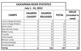 Fishing Stats: July 1-31, 2012