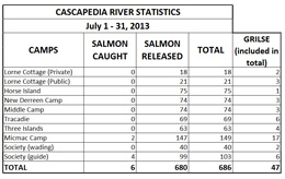Fishing Stats: July 1-31, 2013