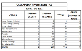 Fishing Stats: June 1-30, 2012