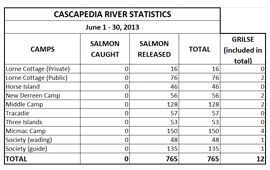 Fishing Stats: June 1-30, 2013