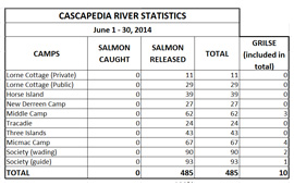 Fishing Stats: June 1-30, 2014